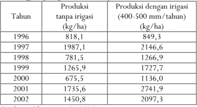 Tabel 4. Pengaruh irigasi terhadap produksi jambu mete