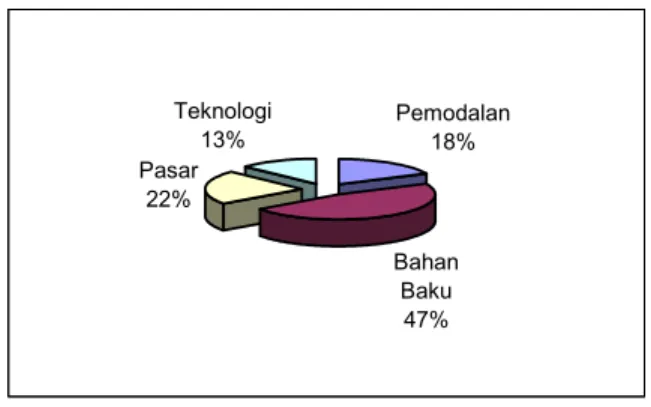 Gambar 2. Eigenvalue faktor terhadap agroindustri mete   Figure 2. Eigenvalues of factors on cashew agroindustry