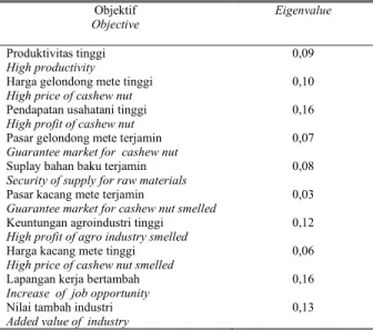 Tabel 4.  Eigenvalue objektif  terhadap agroindustri mete  Table 4. Eigenvalues of objectives on cashew agroindustry 
