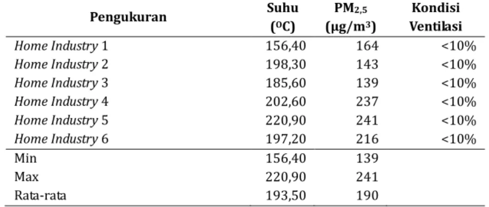 Tabel  1  Pengukuran  Kondisi  Lingkungan  pada  Home  Industri  Keripik  Tempe  di  Kelurahan  Sanan  Kota Malang  Pengukuran  Suhu  ( O C)  PM 2,5(µg/m 3 )  Kondisi  Ventilasi  Home Industry 1  156,40  164  &lt;10%  Home Industry 2  198,30  143  &lt;10% 