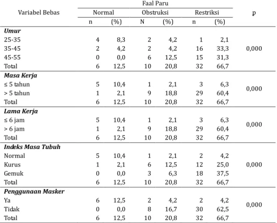 Tabel  4    Hasil  Uji  Statistik  Chi  Square  Variabel  Penelitian  Pada  Pekerja  Penggorengan  Keripik  Tempe  di  Kelurahan Sanan Kota Malang 