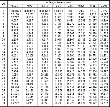 Tabel 2.2 Nilai Kritis untuk Distribusi Chi-Kuadrat (uji satu sisi) 