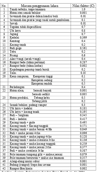 Tabel 2.10 Nilai faktor C (pengelolaan tanaman) 