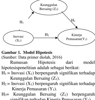 Gambar 1.  Model H іpotesіs 