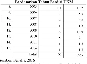 Tabel 2. D іstrіbusі Frekuensі Berdasarkan Umur  