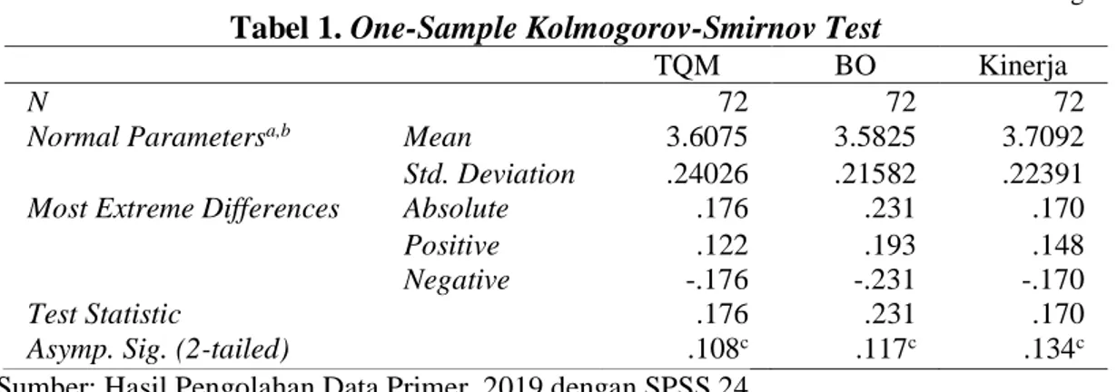 Tabel 1.  One-Sample Kolmogorov-Smirnov Test