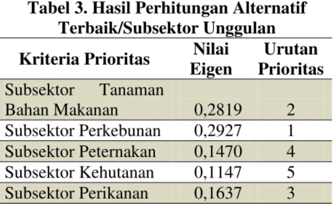Tabel 3. Hasil Perhitungan Alternatif  Terbaik/Subsektor Unggulan   Kriteria Prioritas  Nilai 