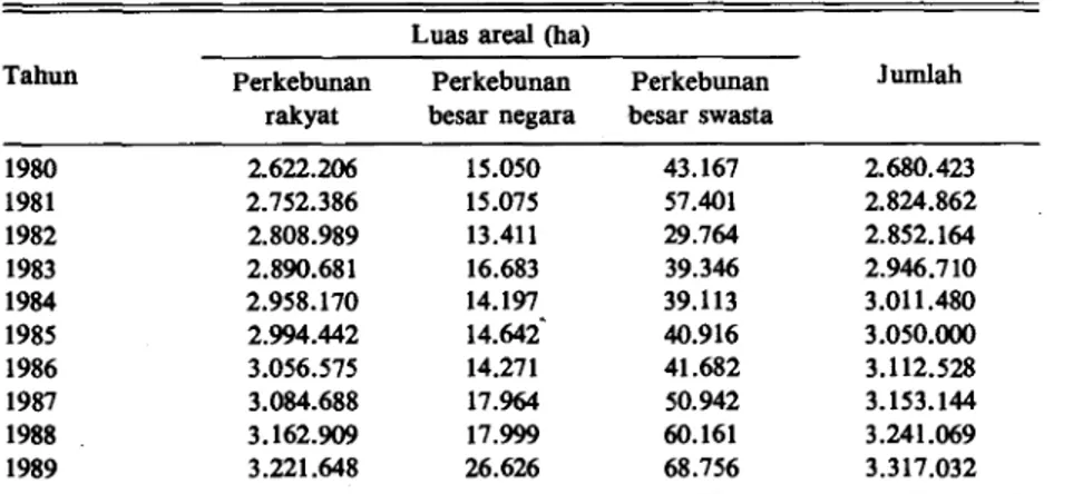 Tabel 1. Luas areal tanaman kelapa menurut status pengusahaan di Indonesia.  Luas areal (ha) 