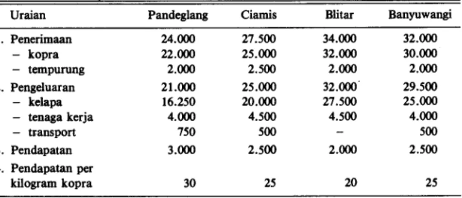 Tabel 5. Analisa pendapatan usaha pengolahan kopra oleh pedagang di kabupaten contoh  (Rp/100 kg kopra)