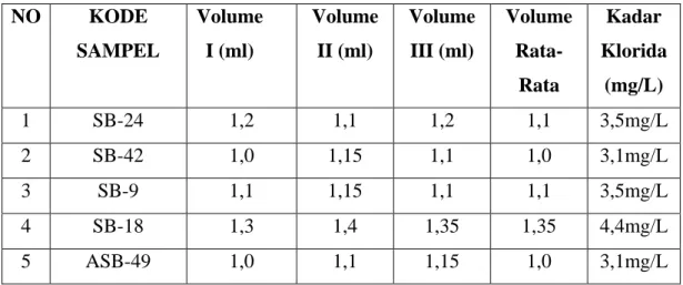 Tabel 4.1.1. Data Analisa Kadar Klorida Pada Air Sumur Bor 
