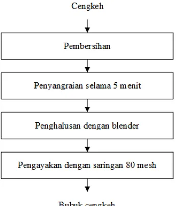 Gambar 1.1 Diagram Alir Pembuatan Bubuk Cengkeh 