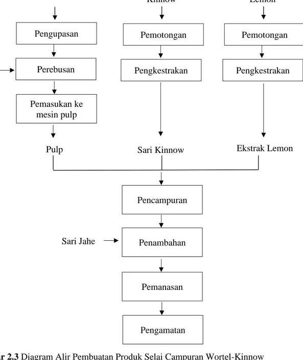 Gambar 2.3 Diagram Alir Pembuatan Produk Selai Campuran Wortel-Kinnow  Berikut  proses  pembuatan  selai  campuran  wortel-kinnow