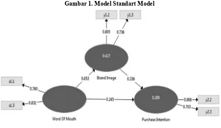 Gambar 1. Model Standart Model