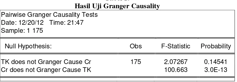 Tabel 1:  Hasil Uji Granger Causality 