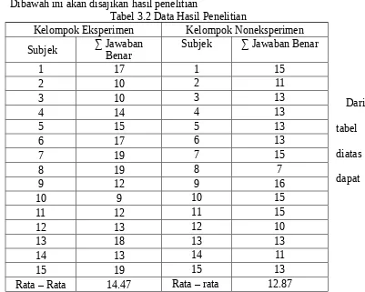 Tabel 3.2 Data Hasil Penelitian