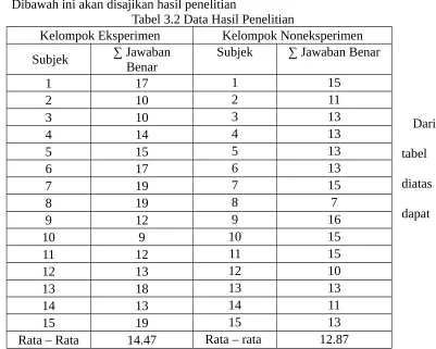 Tabel 3.2 Data Hasil Penelitian