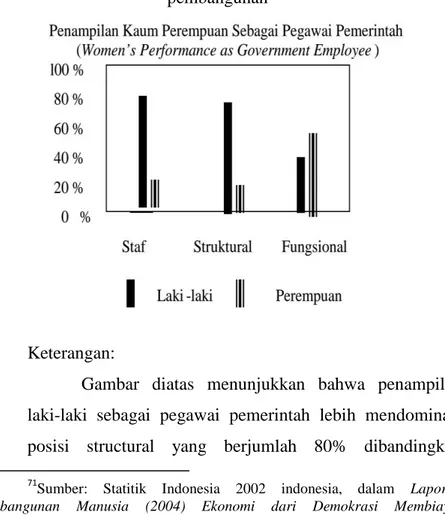 Gambar  diatas  menunjukkan  bahwa  penampilan  laki-laki  sebagai  pegawai  pemerintah  lebih  mendominasi  posisi  structural  yang  berjumlah  80%  dibandingkan                                                             