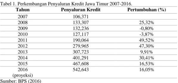 Tabel 1. Perkembangan Penyaluran Kredit Jawa Timur 2007-2016.