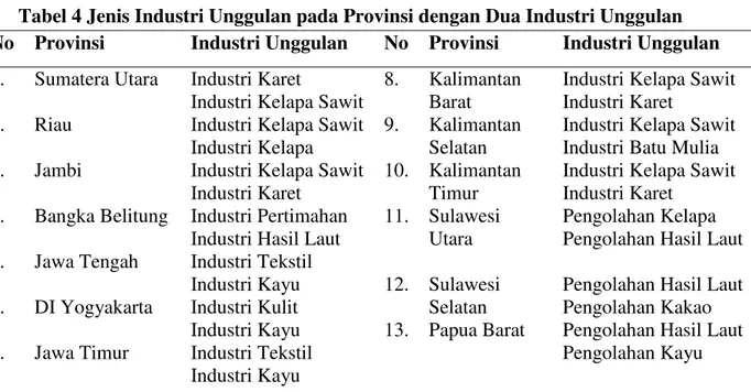 Tabel 4 Jenis Industri Unggulan pada Provinsi dengan Dua Industri Unggulan 
