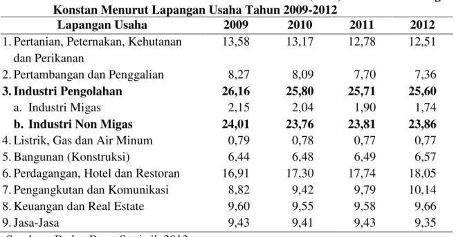 Tabel  1  Distribusi  Persentase  Produk  Domestik  Bruto  (PDB)  Atas  Dasar  Harga  Konstan Menurut Lapangan Usaha Tahun 2009-2012  