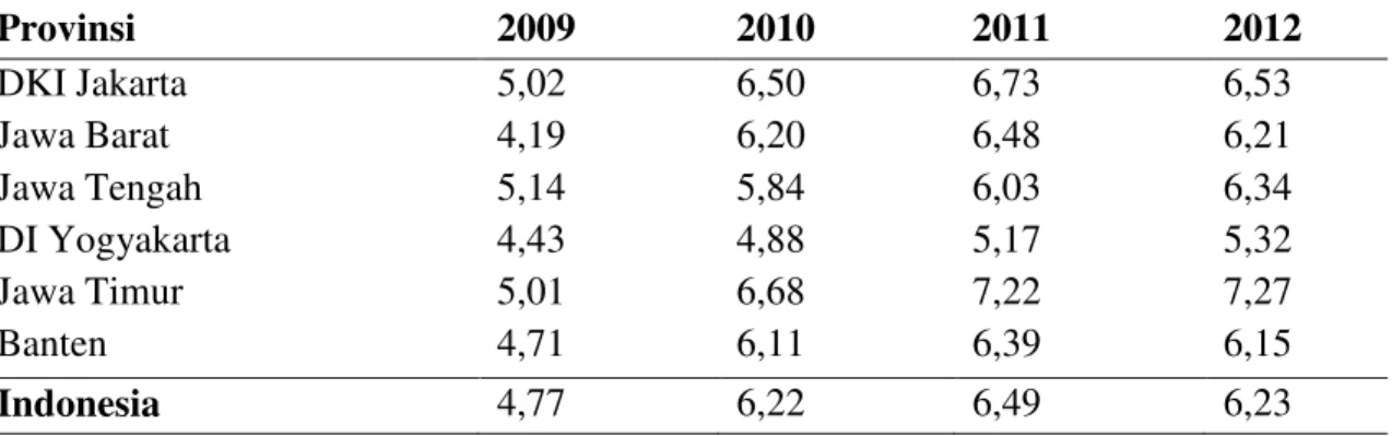 Tabel  2    Laju  Pertumbuhan  Ekonomi  pada  Daerah  Pusat  Pertumbuhan  Industri  di Indonesia Tahun 2009-2012 (%)    Provinsi  2009  2010  2011  2012  DKI Jakarta  Jawa Barat  Jawa Tengah  DI Yogyakarta  Jawa Timur  Banten  5,02 4,19 5,14 4,43 5,01 4,71