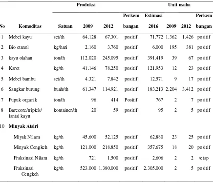 Table 2. Perkembangan Komoditas Agroindustri Non-Pangan  