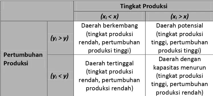 Tabel 1. Tipologi Daerah Berdasarkan Faktor X (Produksi) 