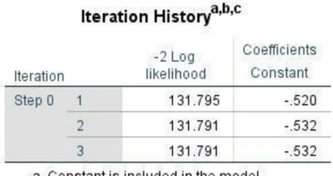 Tabel  di  atas  merupakan  tabel  Iteration  History  pada  blok  0  atau  ketika  variabel  independen  tidak  diikutsertakan dalam model