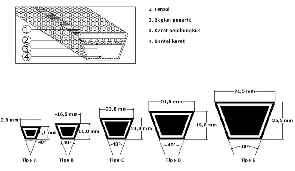 Gambar 21. Konstruksi dan ukuran penampang sabuk-V 