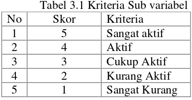 Tabel 3.1 Kriteria Sub variabel