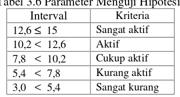 Tabel 3.6 Parameter Menguji Hipotesis