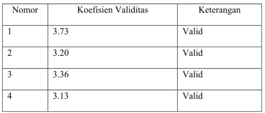 Table 4.27  Validitas Variable X 