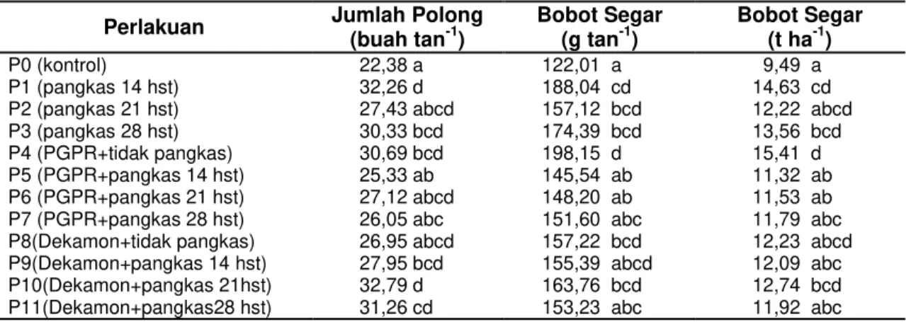 Tabel 6   Jumlah Polong, Bobot Segar Polong per Tanaman dan Bobot Segar Polong per Hektar 