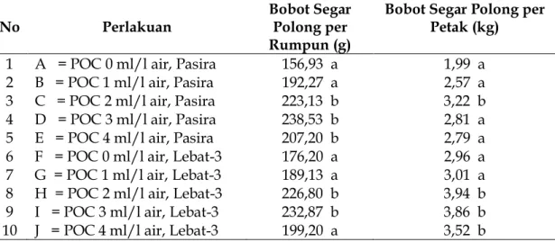 Tabel  5.  Pengaruh  Konsentrasi  Pupuk  Organik  Cair  Multitonik  terhadap  Bobot  Polong  per  Rumpun  (g)  dan per  Petak  (kg) pada  Buncis  Kultivar  Pasira  dan Lebat-3