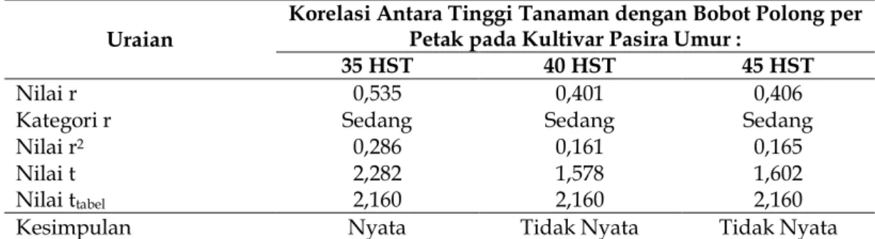 Tabel 6. Hasil Analisis Korelasi antara Tinggi Tanaman Umur 35 HST, 40 HST, dan  45 HST dengan Bobot Polong per Petak pada Kultivar Pasira