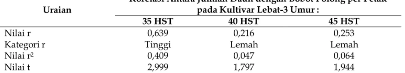Tabel 9. Hasil Analisis Korelasi antara Jumlah Daun Umur 35 HST, 40 HST, dan 45 HST  dengan   Bobot Polong per Petak pada Kultivar Lebat-3