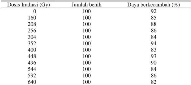 Tabel  2.  Persentase  Tanaman  Hidup  Kedelai  vaerietas  Detam  3  Pada  1  MST 