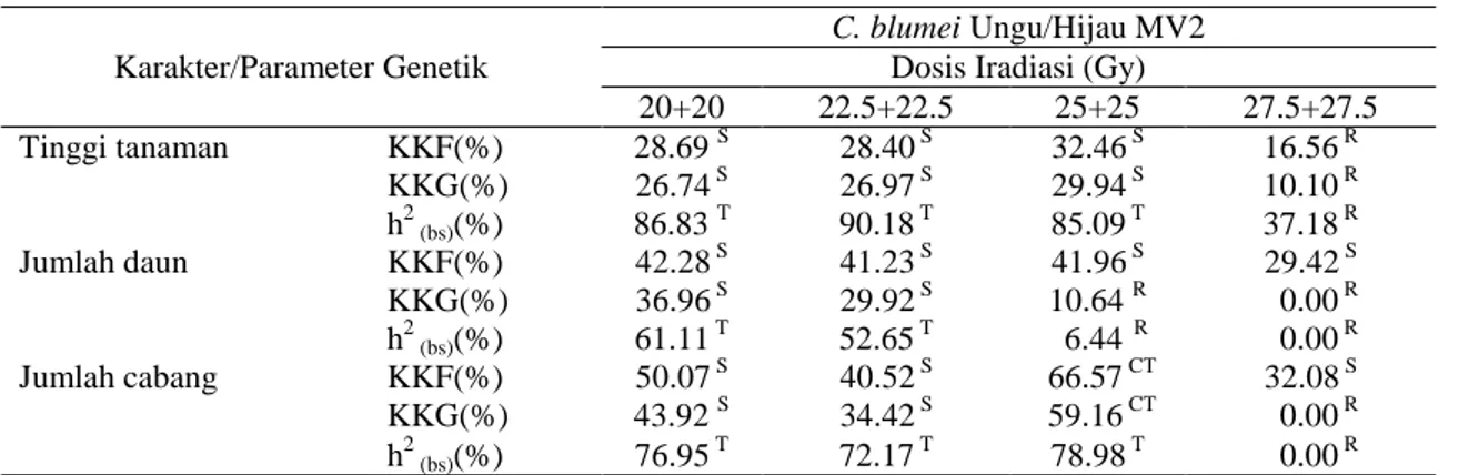 Tabel 2. Nilai parameter genetik tanaman C. blumei ungu/hijau generasi MV2  Karakter/Parameter Genetik 