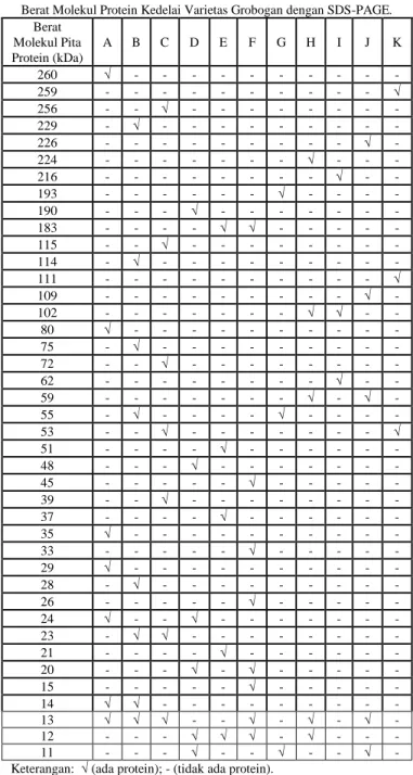 Gambar  1.  Hasil  Analisis  Profil  Protein  Kedelai  Varietas  Grobogan  dengan  SDS-PAGE