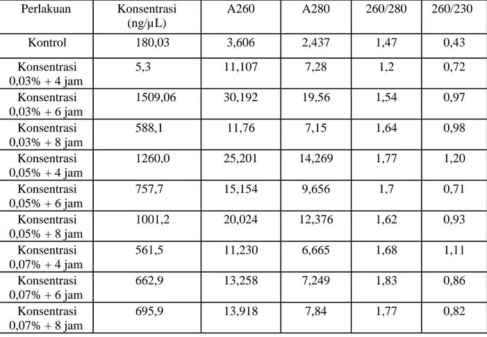 Tabel  4.2. Data konsentrasi  RNA total  Varietas  Dering-1 pada berbagai  perlakuan  konsentrasi dan lama perendaman dalam EMS 
