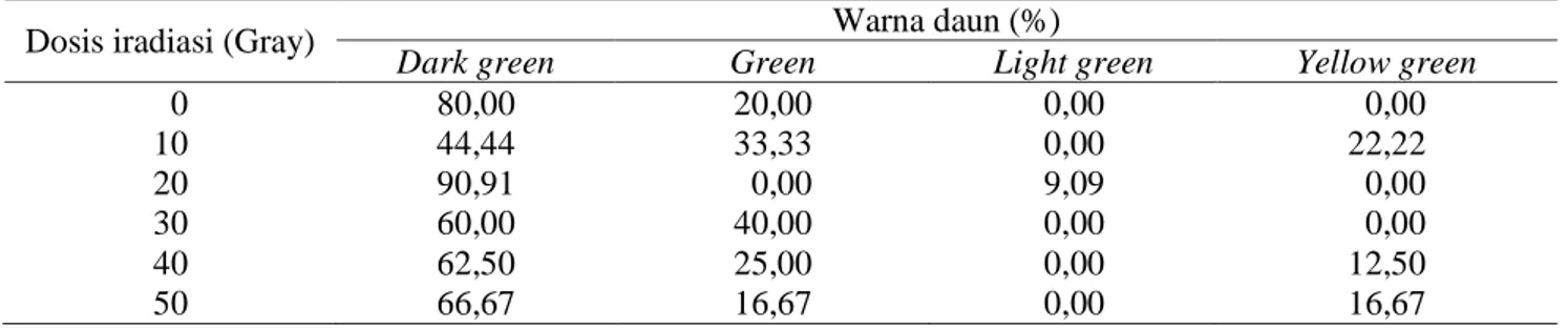 Tabel 3. Warna daun tanaman M. punctatum pada 8 MSI 
