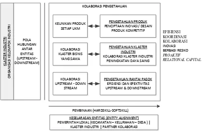 Gambar 5. Komponen dalam Kolaborasi UKM 