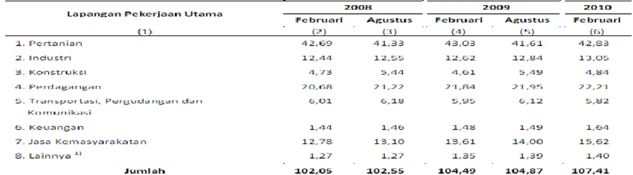 Tabel 2. PDB Atas Dasar Tahun Berlaku dan Konstan 2000 Menurut Lapangan    Usaha  Tahun 2005-2009 (triliun rupiah)