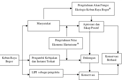 Gambar 6.  Skema Pentingnya Nilai Ekologi dan Nilai Ekonomi Ekoturisme Kebun Raya Bogor (Diadaptasi dari Setiawan, 2002) 