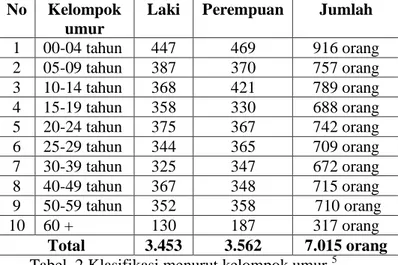 Tabel Klasifikasi Jumlah Penduduk Desa Jetaksari  Jenis Kelamin  Laki – laki  Perempuan 