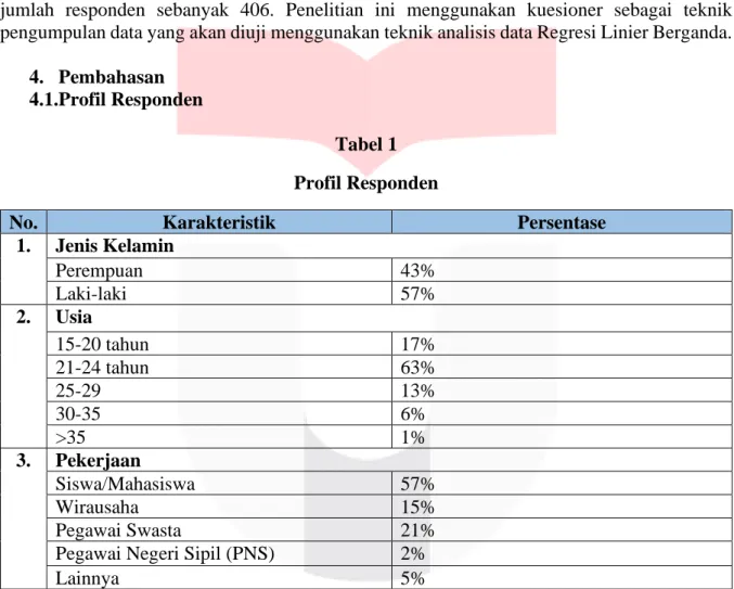 Tabel 1   Profil Responden 