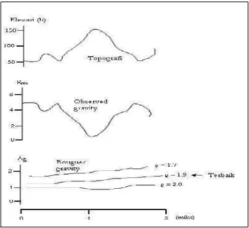 Gambar 18. Ilustrasi densitas dengan metode Nettleton (Telford, 1990)
