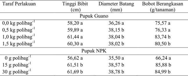 Tabel  4.    Rata-rata  tinggi  bibit,  diameter  batang,  dan  bobot  kering  berangkasan  bibit  kelapa  sawit  umur  16  minggu  akibat  perlakuan  pupuk  guano  dan  pupuk  anorganik NPK  