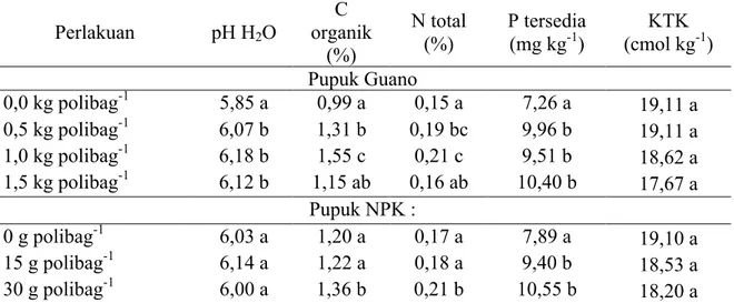 Tabel  2.  Rata-rata  nilai  beberapa  sifat  kimia  tanah  setelah  percobaan  akibat  perlakuan  pupuk guano dan pupuk anorganik NPK  