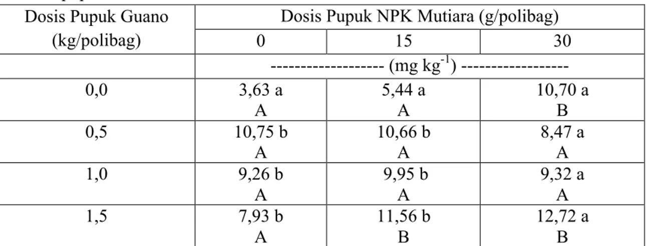 Tabel 3.  Rata-rata P tersedia tanah pada berbagai dosis pemberian guano dan pemberian  pupuk NPK  Mutiara 